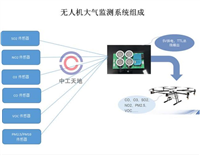 無人機大氣監(jiān)測系統(tǒng)