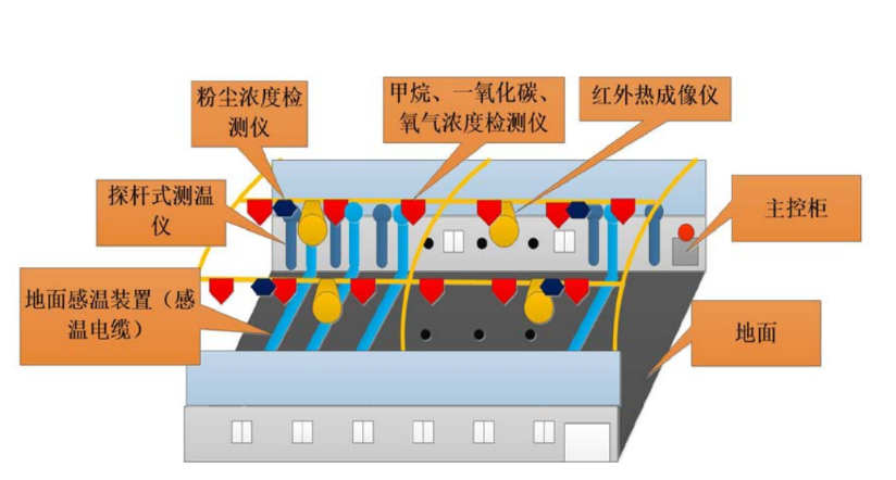 煤場(chǎng)安全環(huán)境監(jiān)測(cè)系統(tǒng)